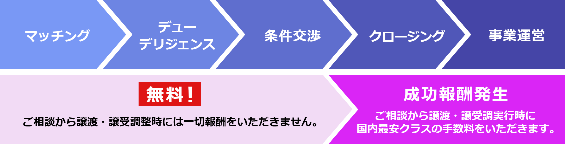 M&Aの流れから見る成功報酬発生のタイミング
