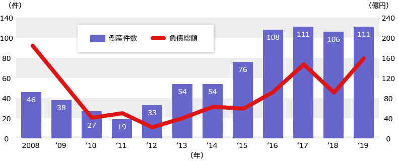 東京商工リサーチ「2019年「老人福祉・介護事業」倒産状況」より引用